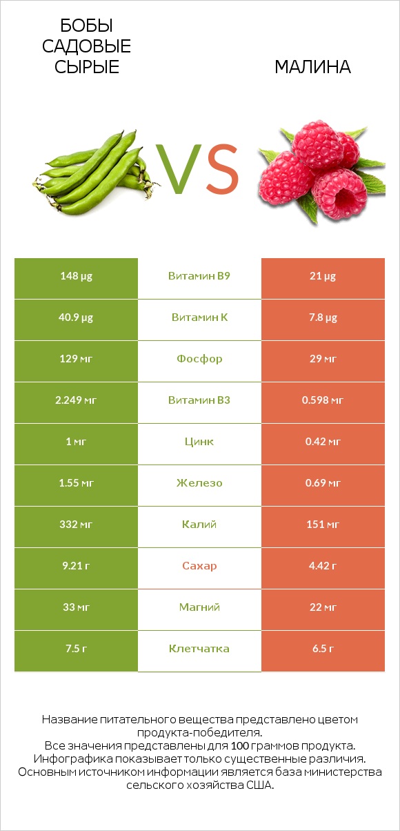 Бобы садовые сырые vs Малина infographic