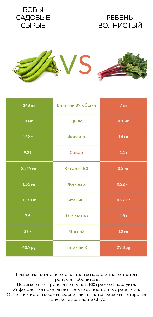 Бобы садовые сырые vs Ревень волнистый infographic