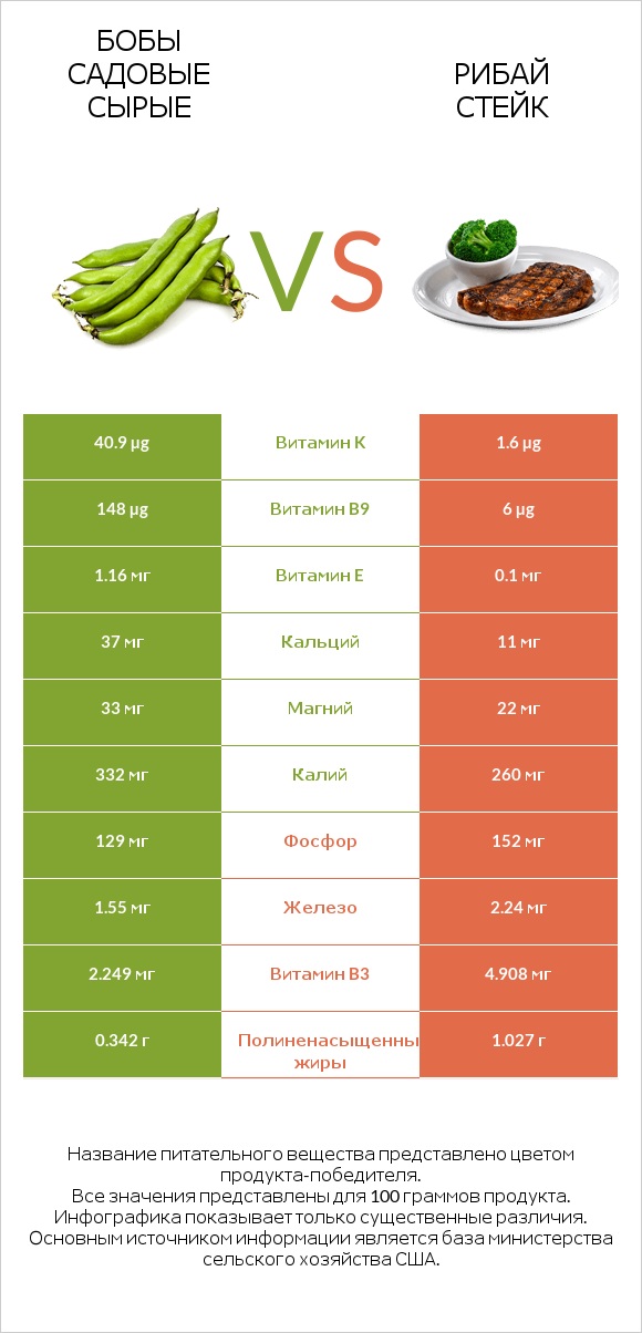 Бобы садовые сырые vs Рибай стейк infographic