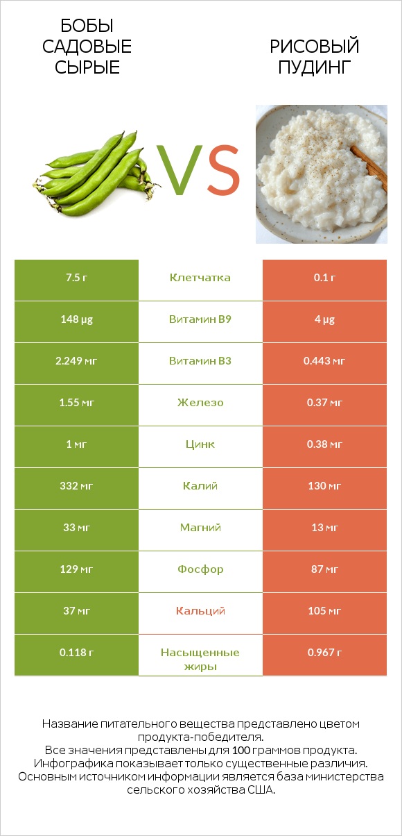 Бобы садовые сырые vs Рисовый пудинг infographic