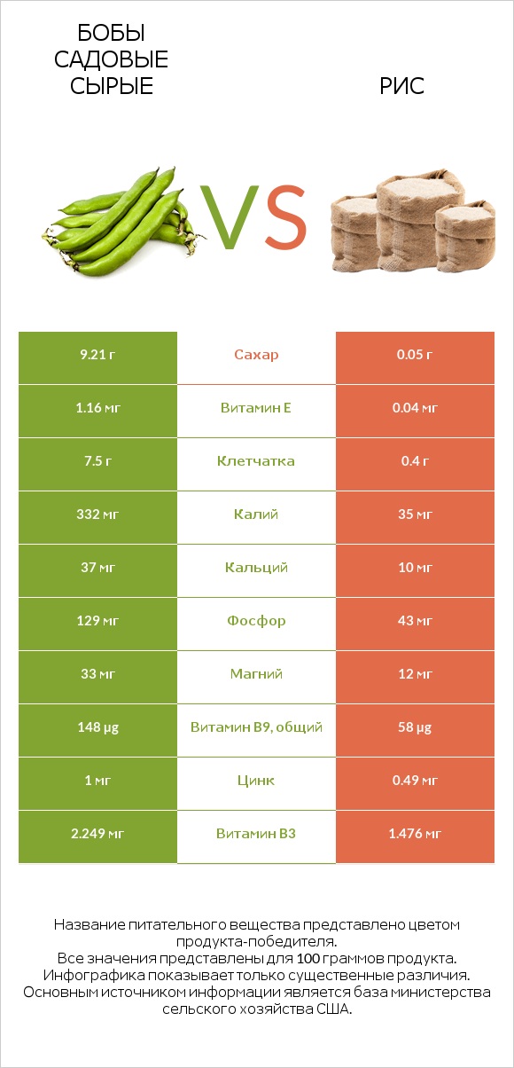 Бобы садовые сырые vs Рис infographic