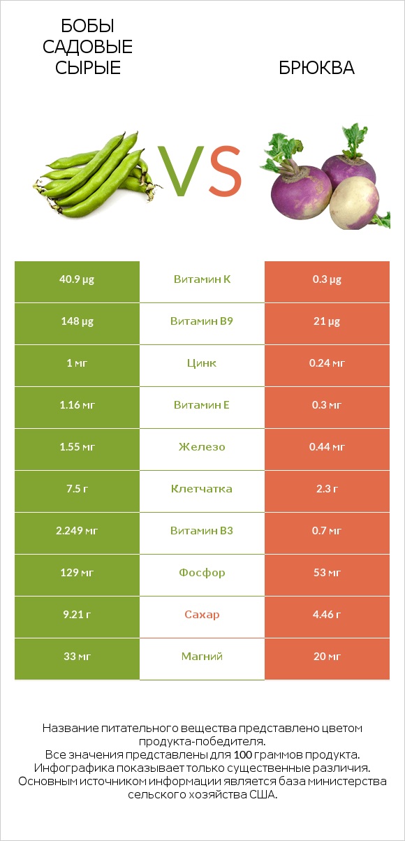 Бобы садовые сырые vs Брюква infographic