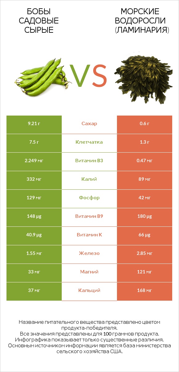 Бобы садовые сырые vs Морские водоросли (Ламинария) infographic