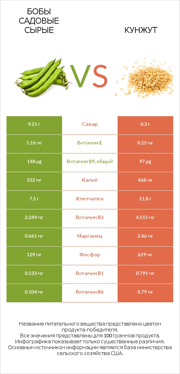 Бобы садовые сырые vs Кунжут infographic