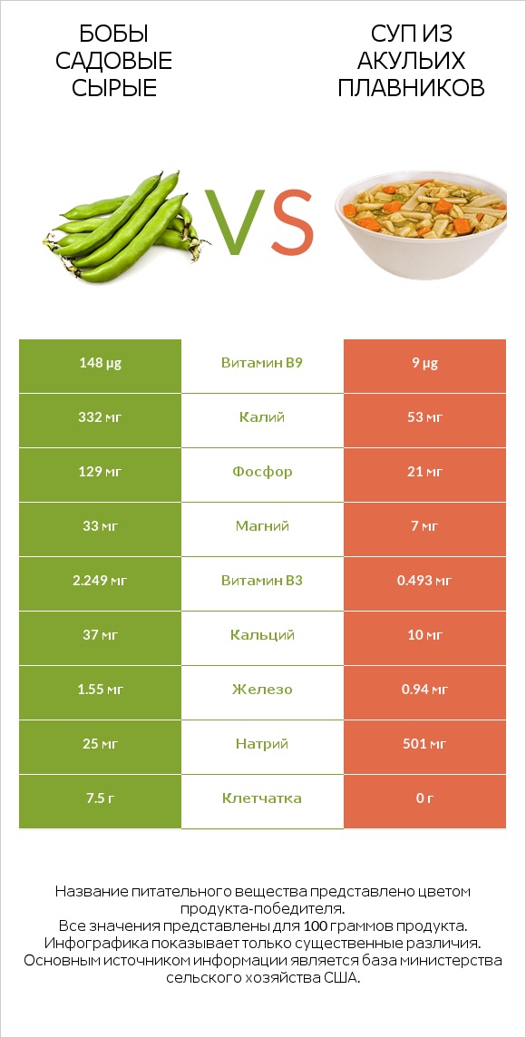 Бобы садовые сырые vs Суп из акульих плавников infographic