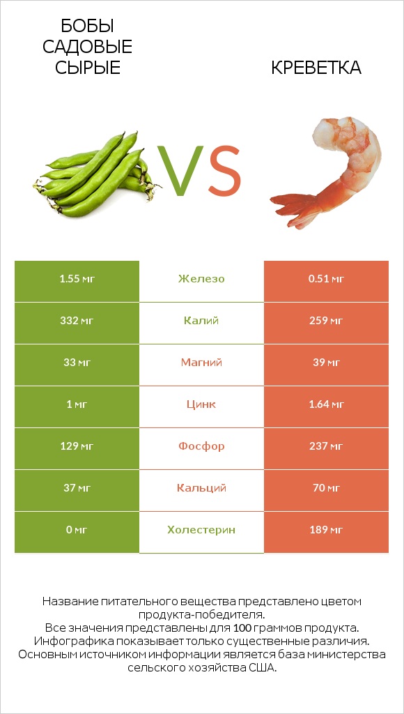 Бобы садовые сырые vs Креветка infographic