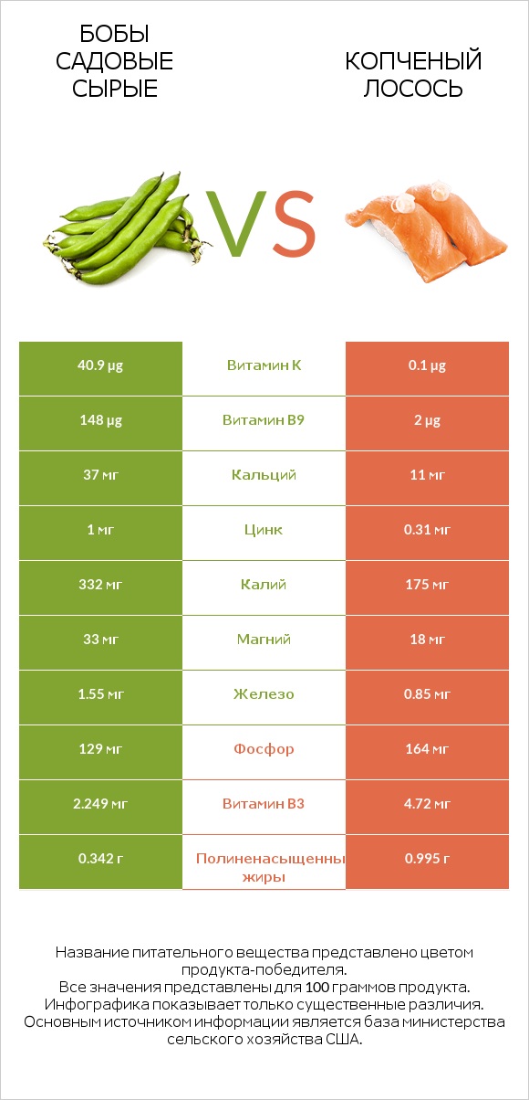 Бобы садовые сырые vs Копченый лосось infographic