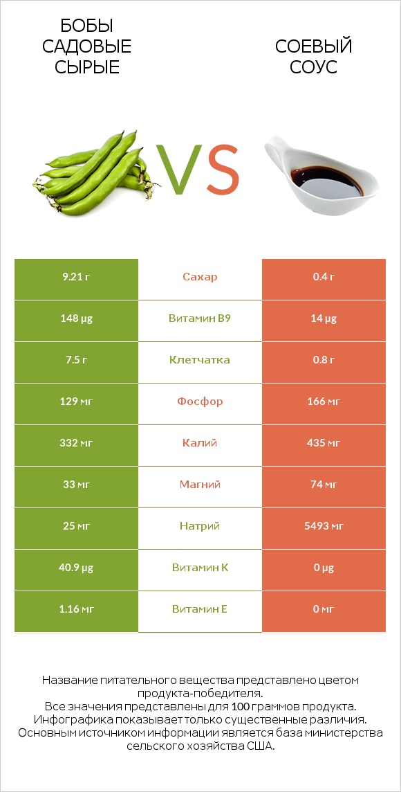 Бобы садовые сырые vs Соевый соус infographic
