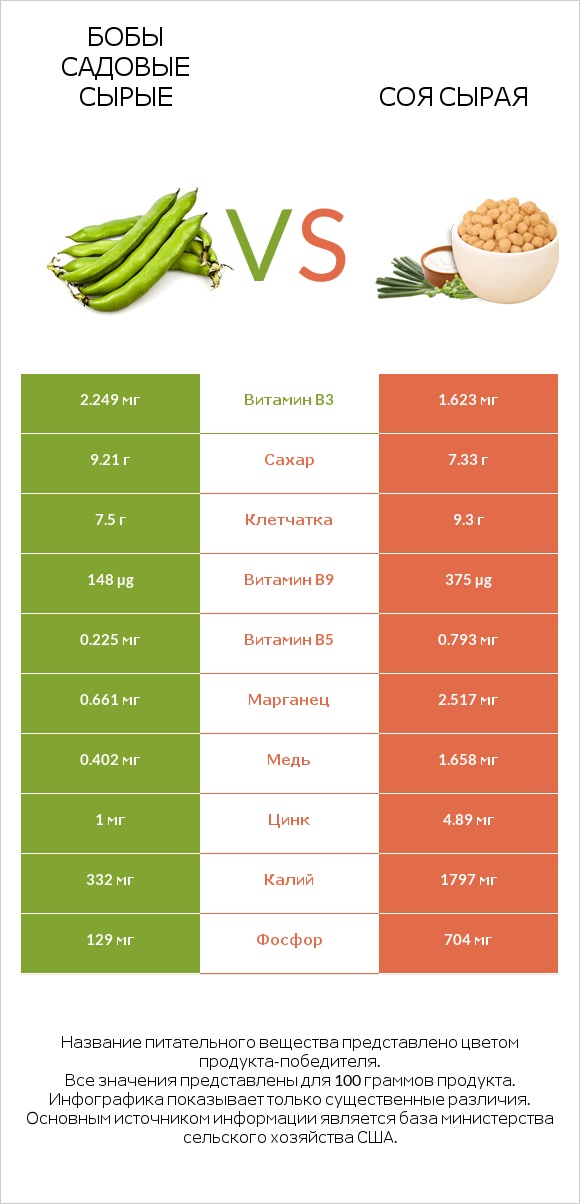 Бобы садовые сырые vs Соя сырая infographic