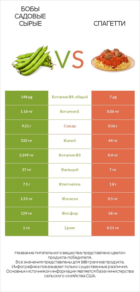 Бобы садовые сырые vs Спагетти infographic