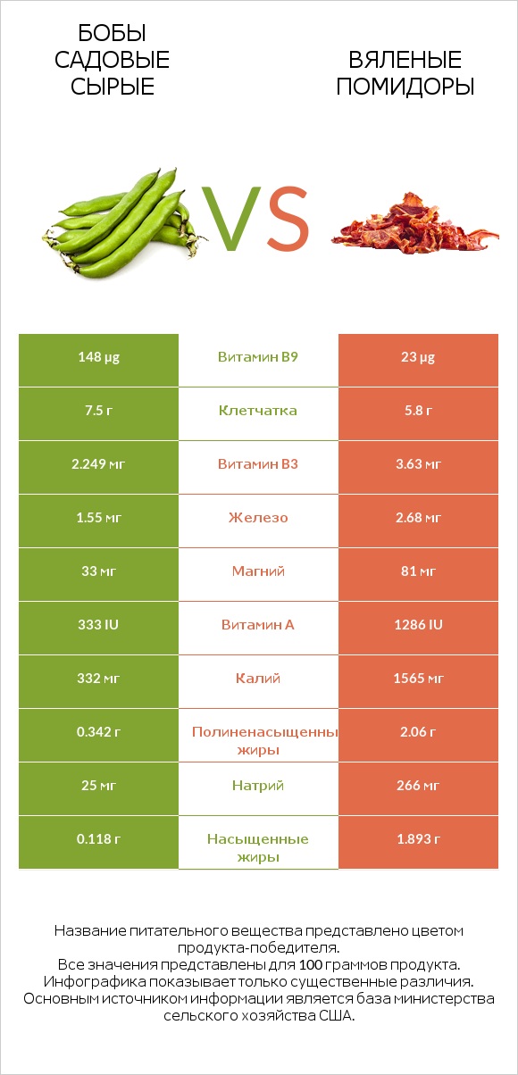 Бобы садовые сырые vs Вяленые помидоры infographic