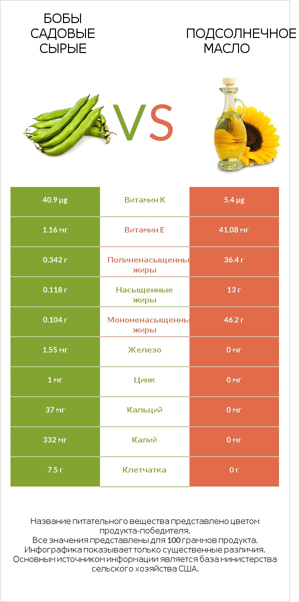 Бобы садовые сырые vs Подсолнечное масло infographic