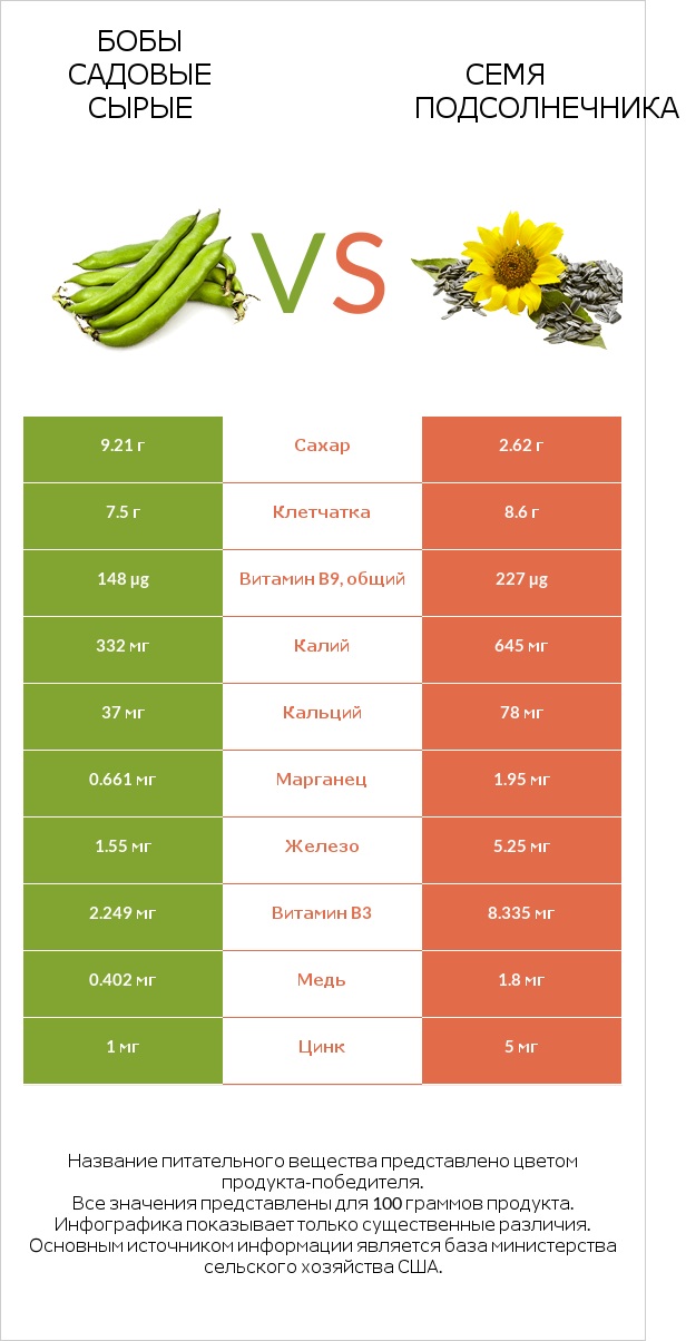 Бобы садовые сырые vs Семя подсолнечника infographic