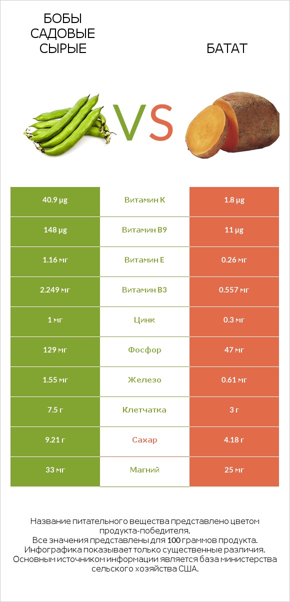 Бобы садовые сырые vs Батат infographic