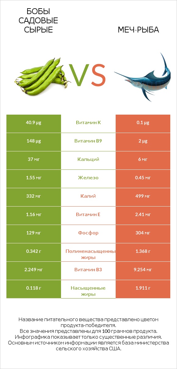 Бобы садовые сырые vs Меч-рыба infographic