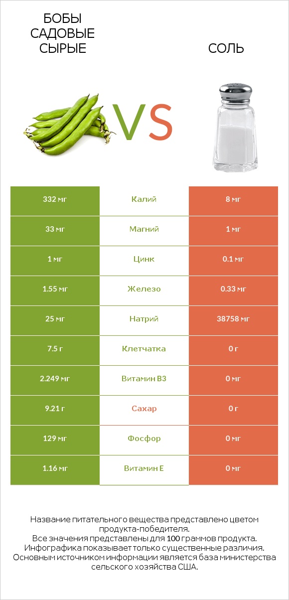 Бобы садовые сырые vs Соль infographic