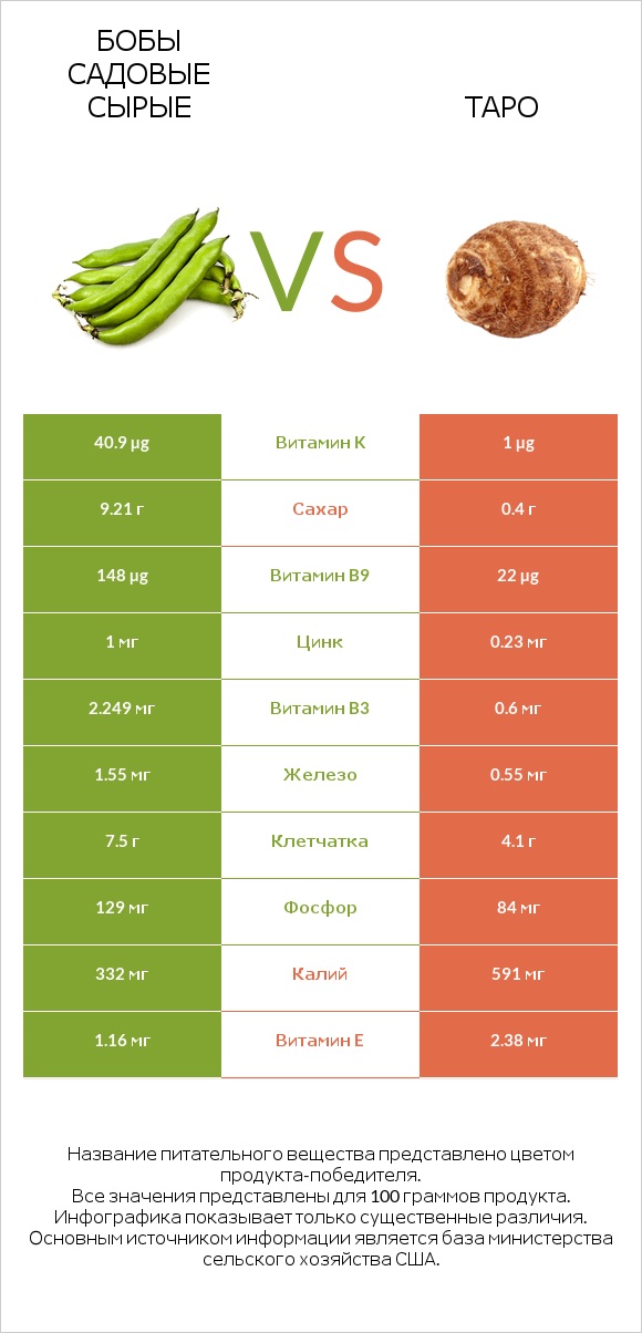 Бобы садовые сырые vs Таро infographic