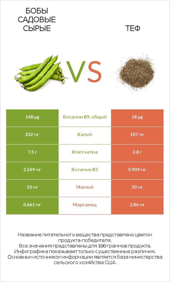 Бобы садовые сырые vs Теф infographic
