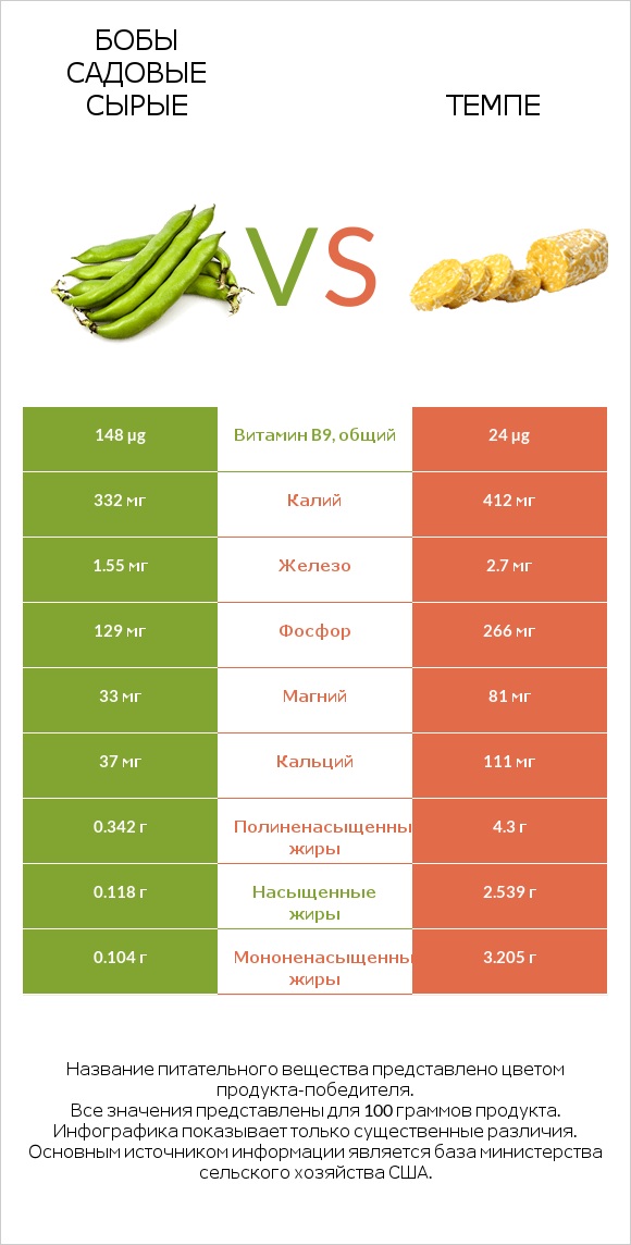 Бобы садовые сырые vs Темпе infographic