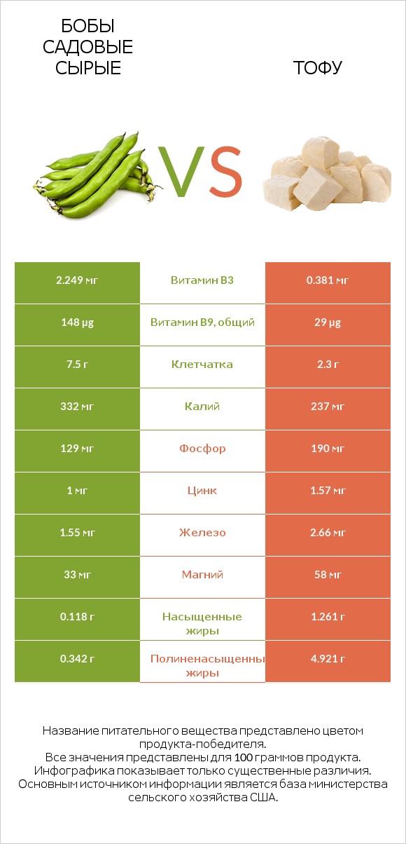 Бобы садовые сырые vs Тофу infographic