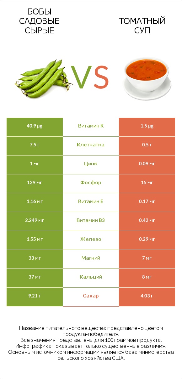 Бобы садовые сырые vs Томатный суп infographic