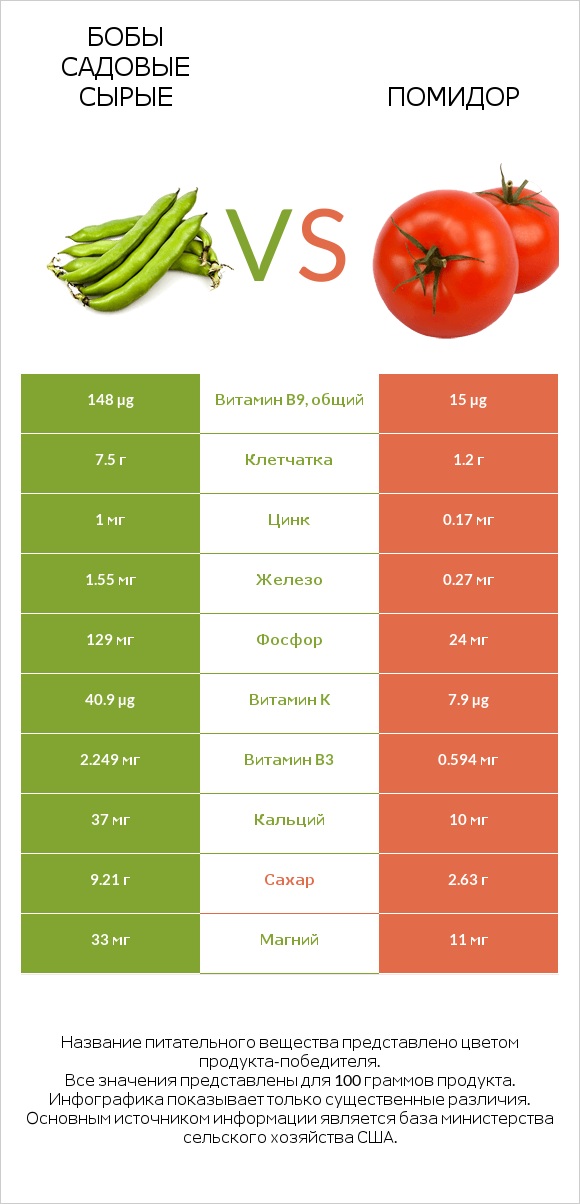 Бобы садовые сырые vs Помидор infographic