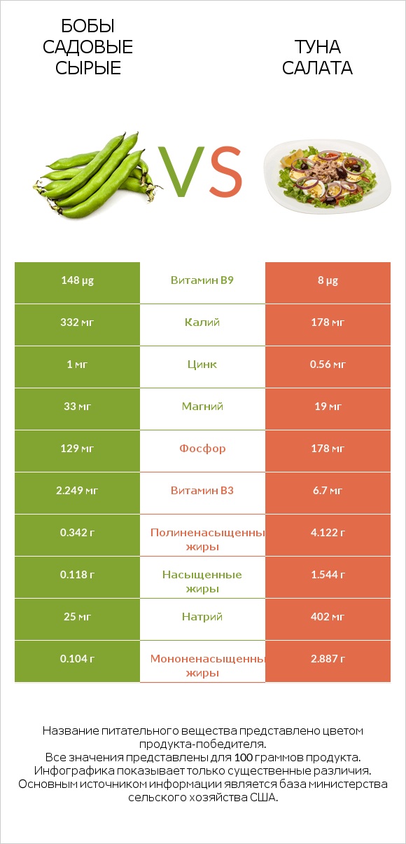 Бобы садовые сырые vs Туна Салата infographic