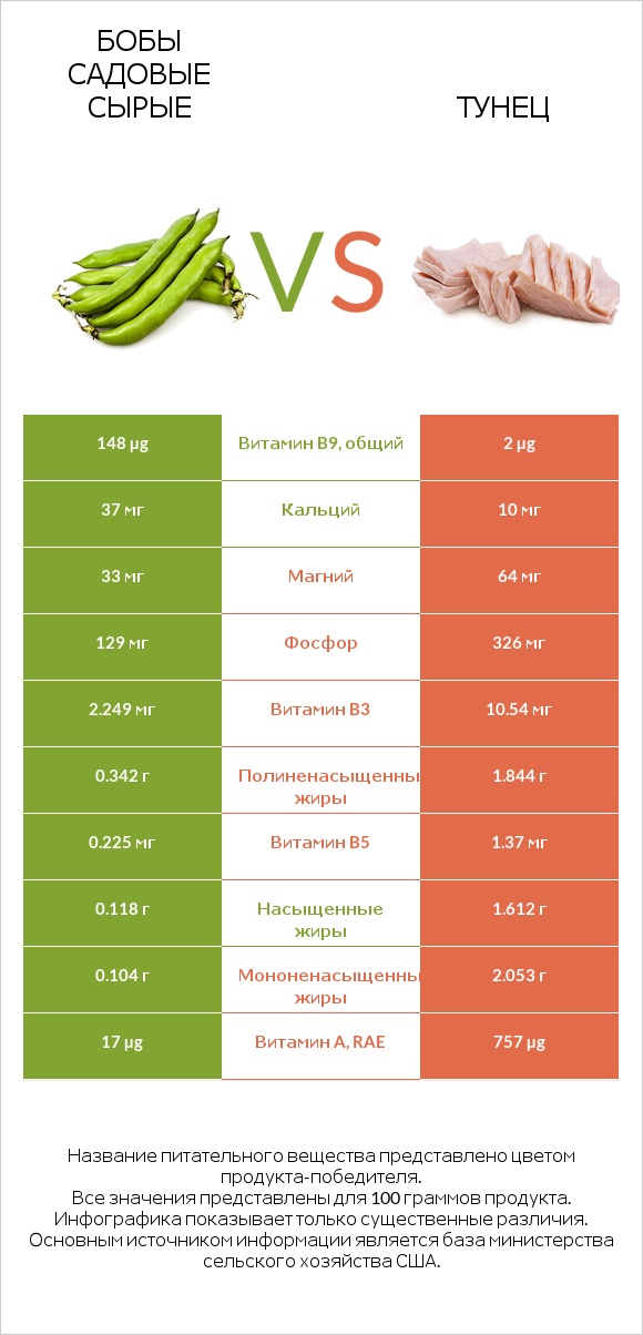 Бобы садовые сырые vs Тунец infographic