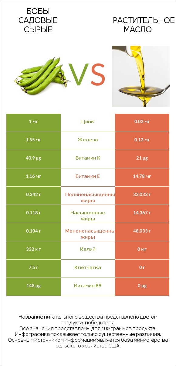 Бобы садовые сырые vs Растительное масло infographic