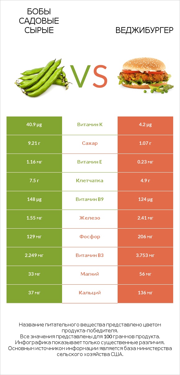 Бобы садовые сырые vs Веджибургер infographic