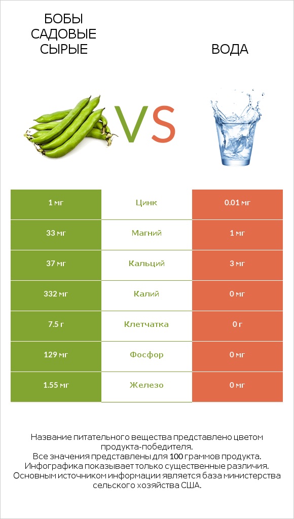 Бобы садовые сырые vs Вода infographic