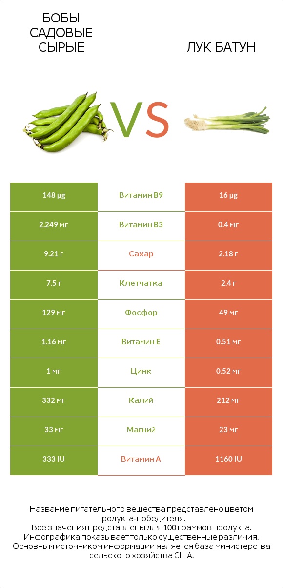 Бобы садовые сырые vs Лук-батун infographic