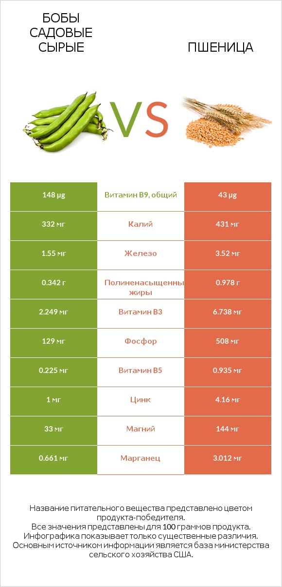 Бобы садовые сырые vs Пшеница infographic