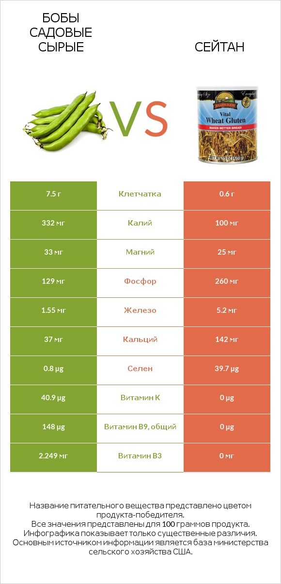 Бобы садовые сырые vs Сейтан infographic