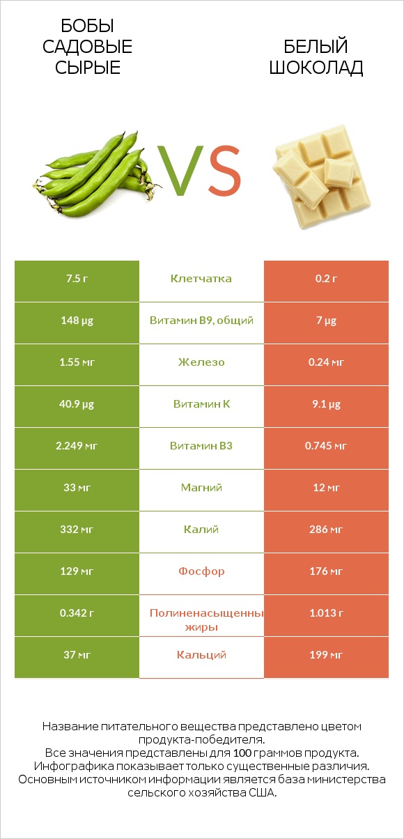 Бобы садовые сырые vs Белый шоколад infographic