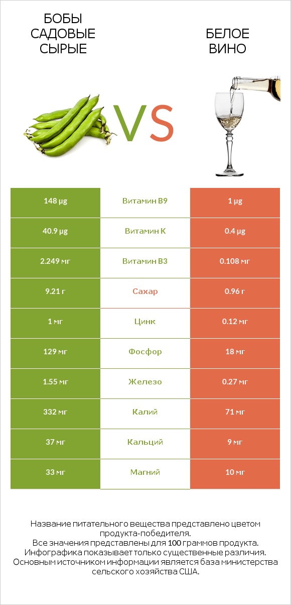 Бобы садовые сырые vs Белое вино infographic