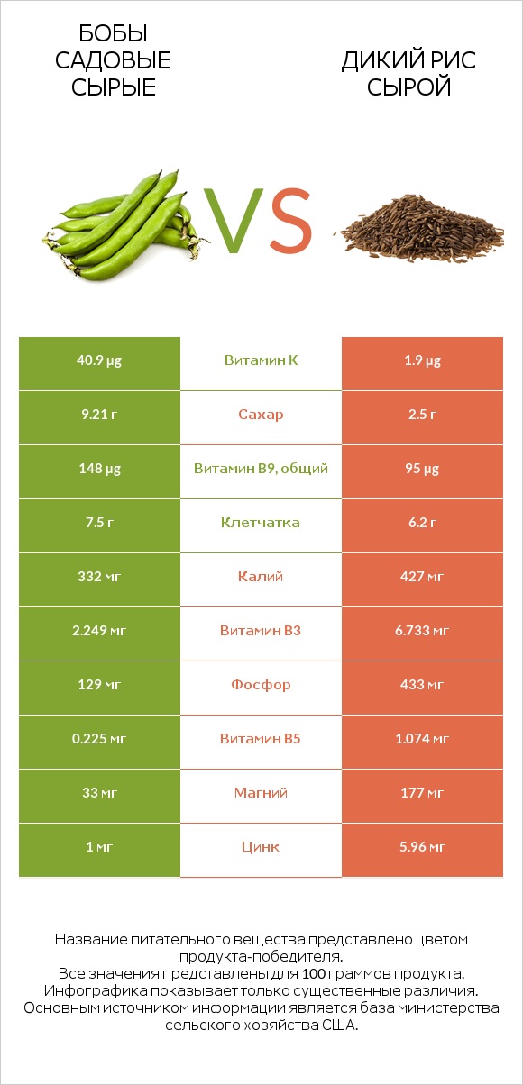 Бобы садовые сырые vs Дикий рис сырой infographic