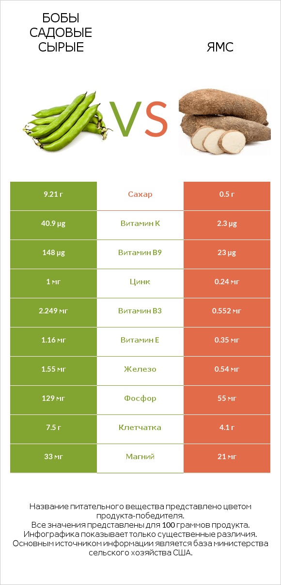 Бобы садовые сырые vs Ямс infographic