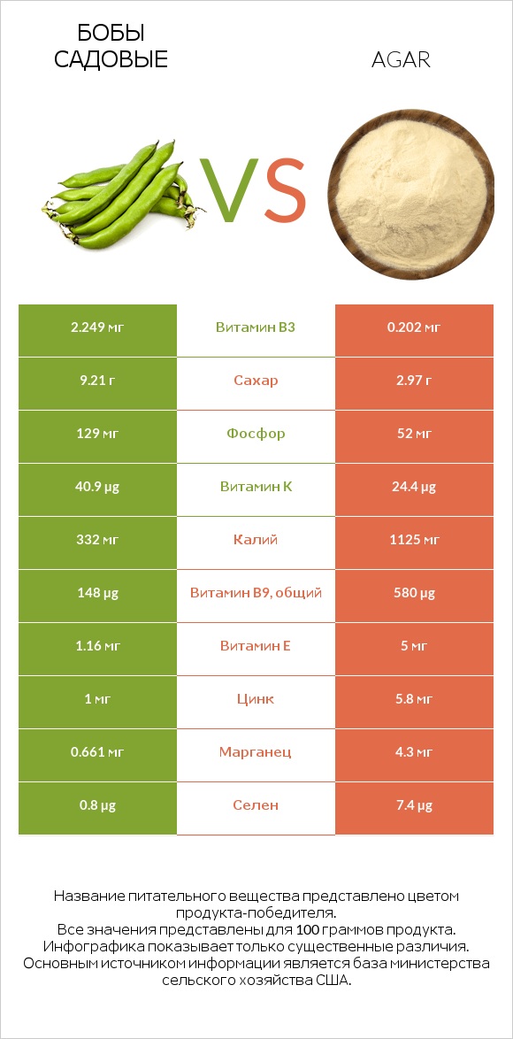 Бобы садовые vs Agar infographic