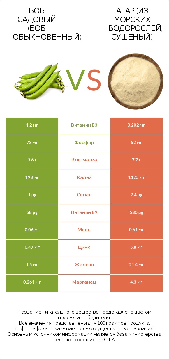 Бобы садовые vs Agar infographic