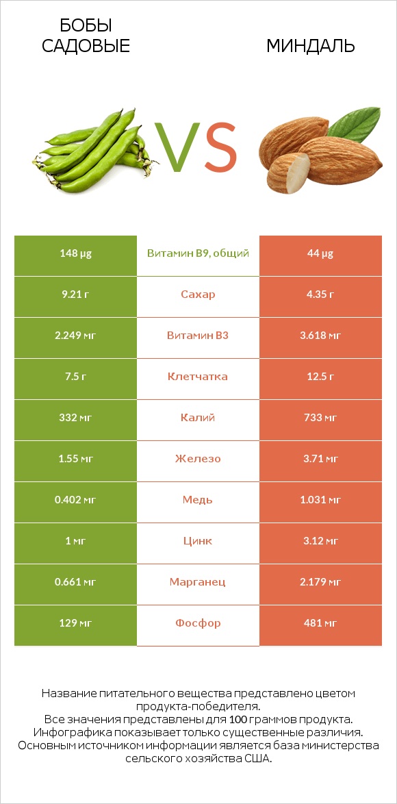 Бобы садовые vs Миндаль infographic