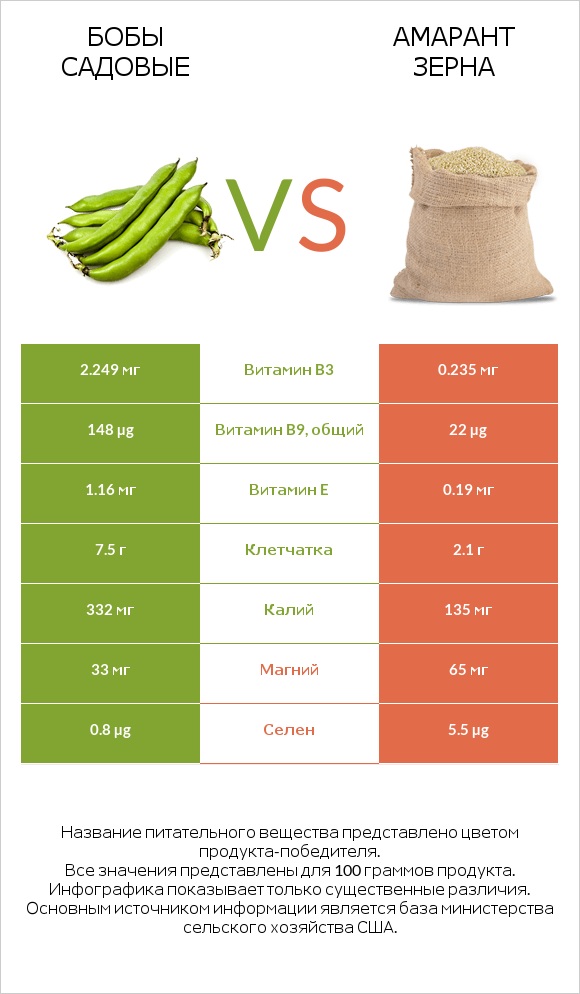 Бобы садовые vs Амарант зерна infographic