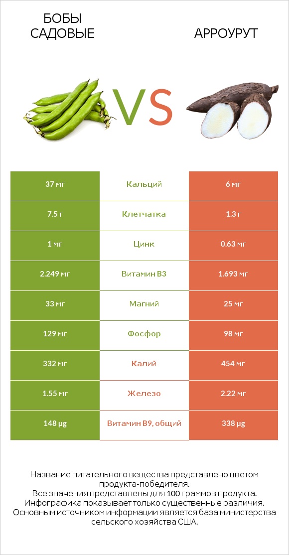 Бобы садовые vs Арроурут infographic