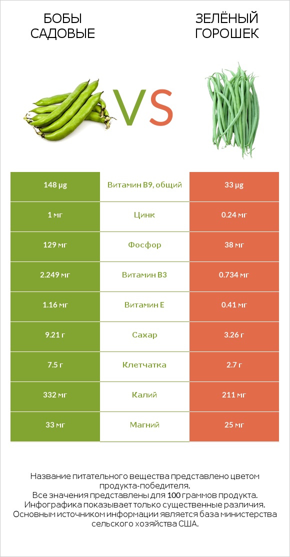 Бобы садовые vs Зелёный горошек infographic