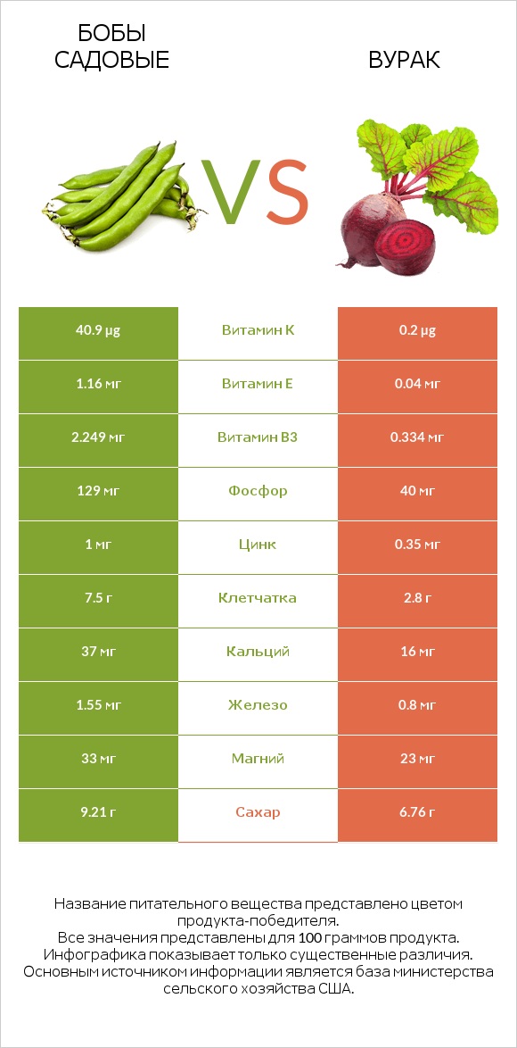 Бобы садовые vs Вурак infographic