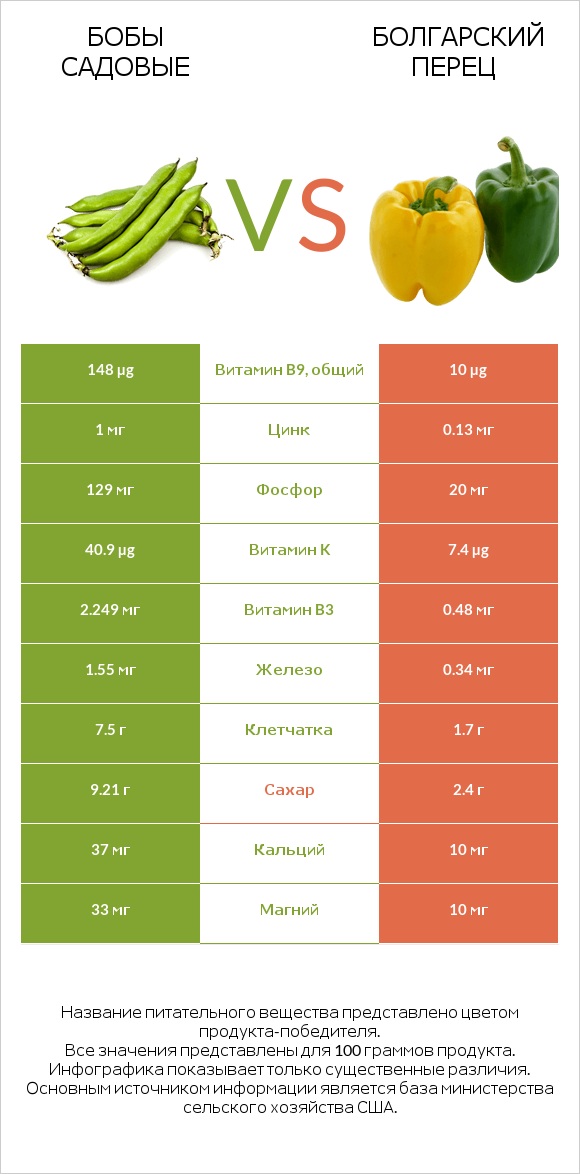 Бобы садовые vs Болгарский перец infographic