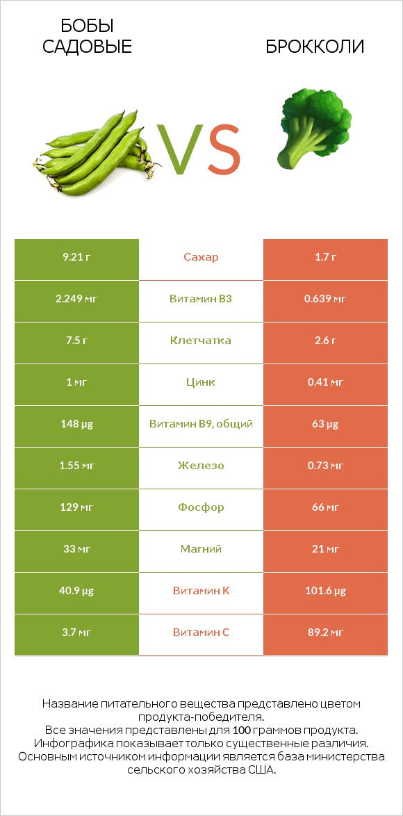 Бобы садовые vs Брокколи infographic