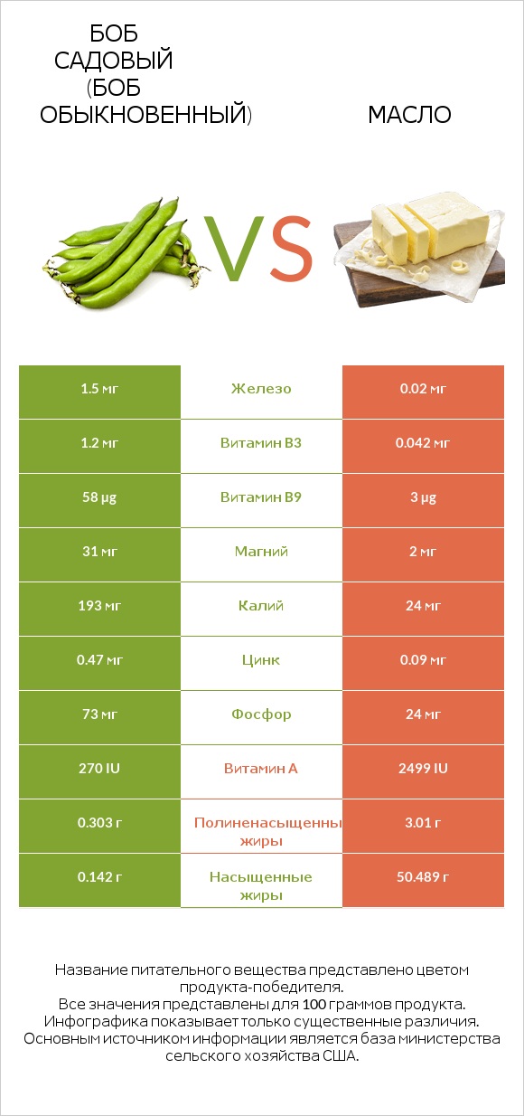 Боб садовый (Боб обыкновенный) vs Масло infographic