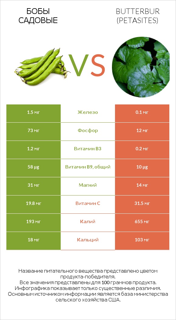 Бобы садовые vs Butterbur infographic