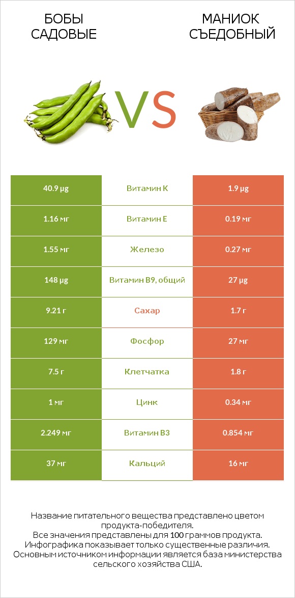 Бобы садовые vs Маниок съедобный infographic